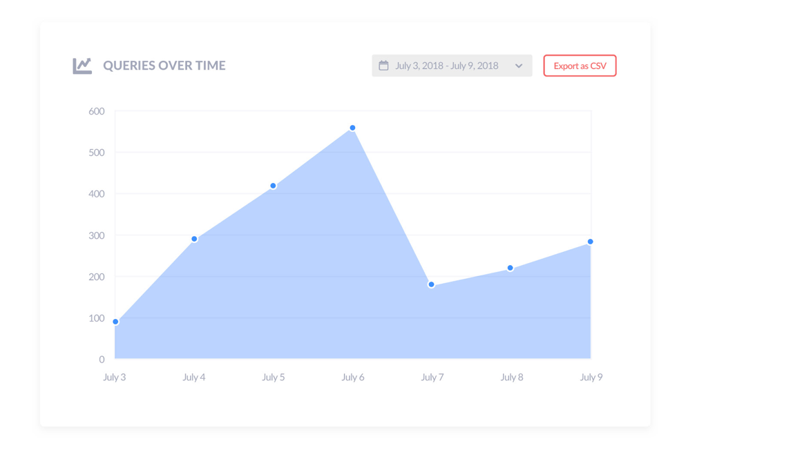 Queries over time plot