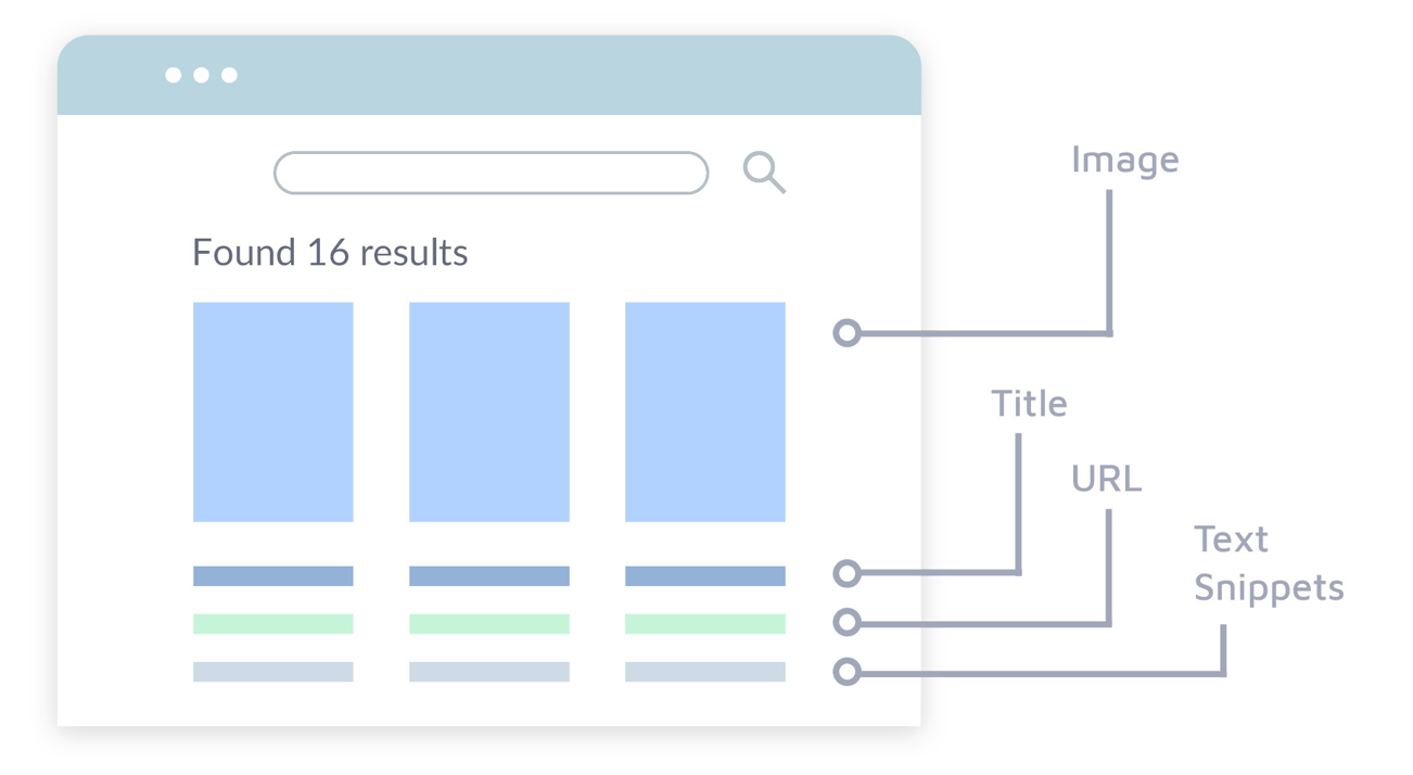 Search results diagram with title URL, Text Snippets and Images - grid variant