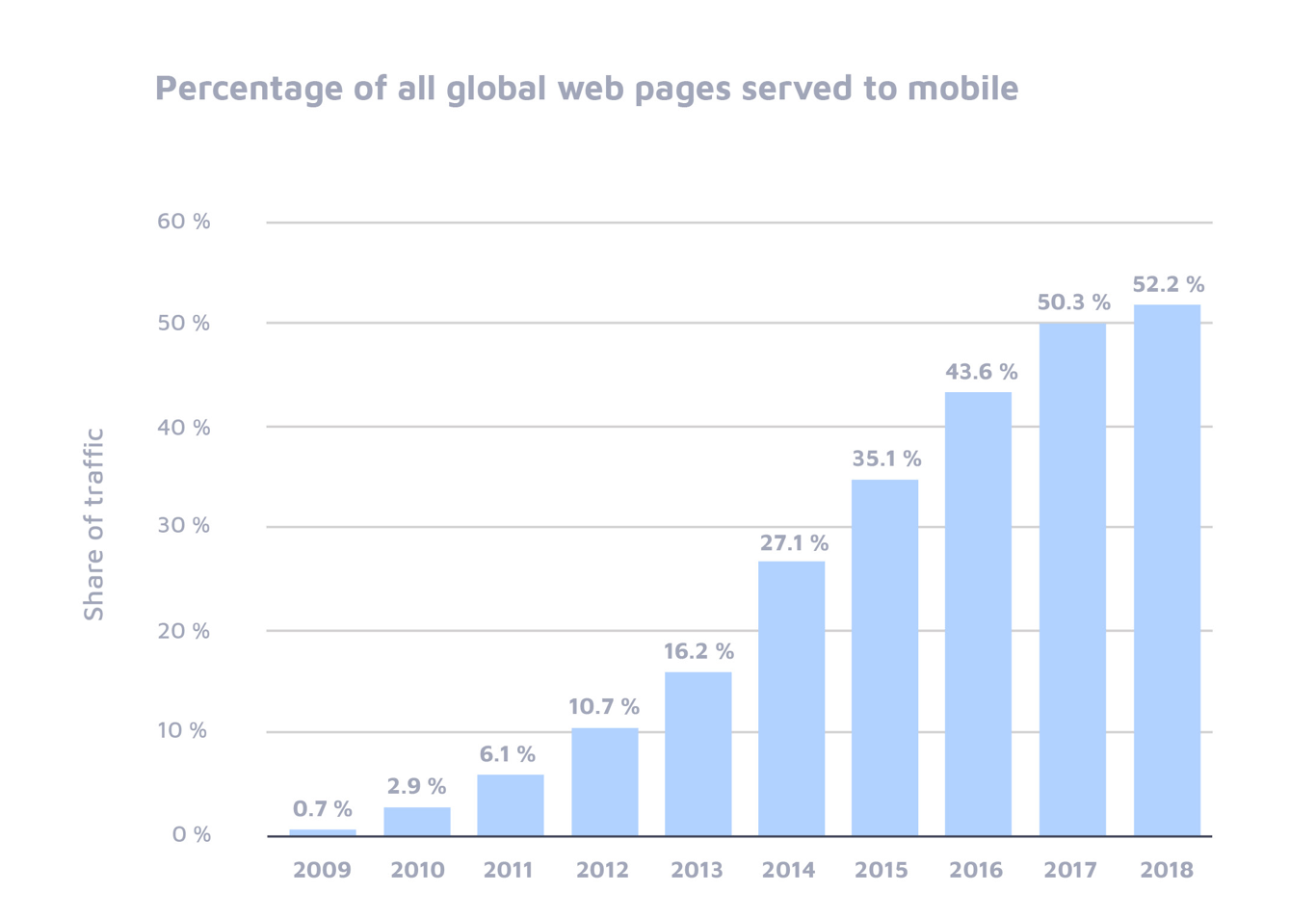 Plot showing increasing percentage of mobile users