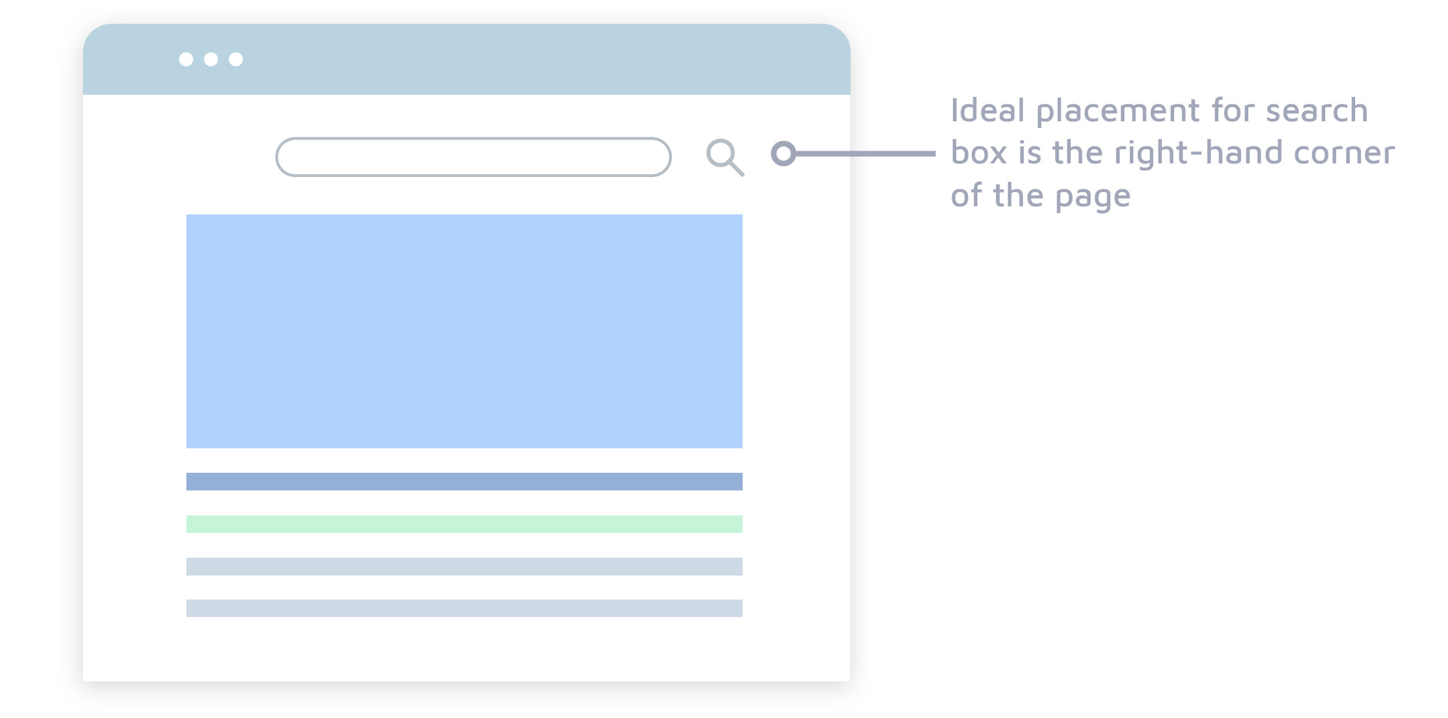 Ideal placement for search box is in the right-hand corner of the page