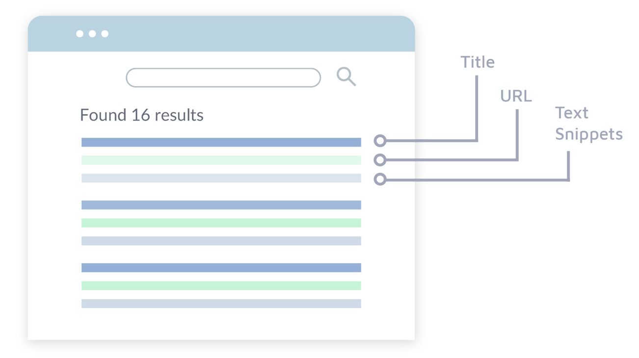Search results diagram with title URL and Text Snippets - row by row variant