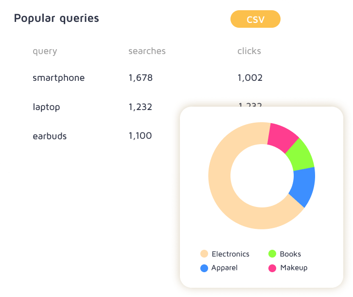 Table and chart of popular queries